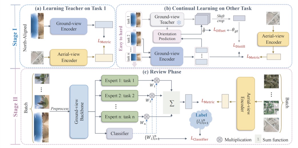 First Learn, Then Review framework thumbnail