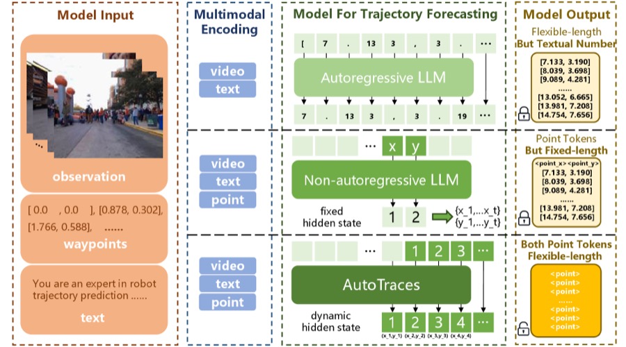 AutoTraces trajectory forecasting thumbnail