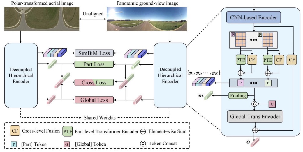 DeHi decoupled hierarchical architecture thumbnail